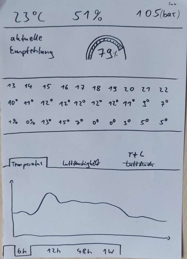 Ein Papierprototyp für eine App mit verschiedenen Messanzeigen für Temperatur und Luftfeuchtigkeit