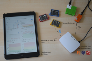 Eine Übersicht über die Funktionsweise des Sensorkits: Sensoren senden Daten per Bluetooth (Sensortags) und WLAN (Luftqualitäts- und Lautstärkesensor) an Raspberry Pi. Auf diesem befindet sich die Datenbank, die Daten werden gespeichert und zur Visualisierung verarbeitet (Influx DB, Grafana, NodeRed). Das Ipad verbindet sich mit dem WLAN des Raspberry Pi und kann nun Daten anzeigen.