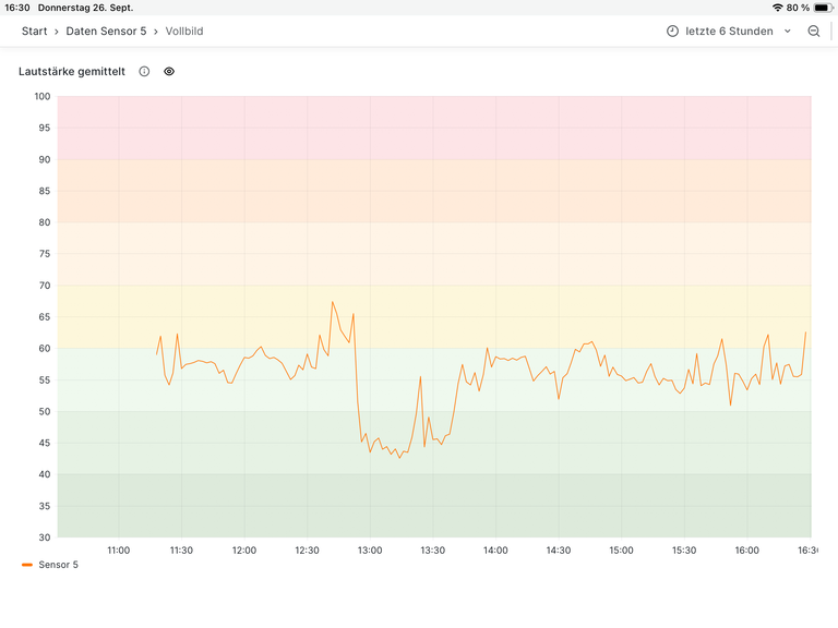 Lautstärke in Dezibel über die Zeit von 11:00 Uhr bis 16:30 Uhr, starker Ausschlag nach Unten in der Zeit von 13:00 Uhr bis 13:30 Uhr