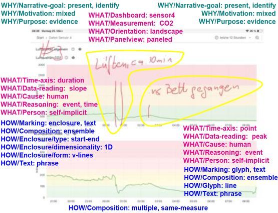 Annotation eines CO2-Datengraphen mit 