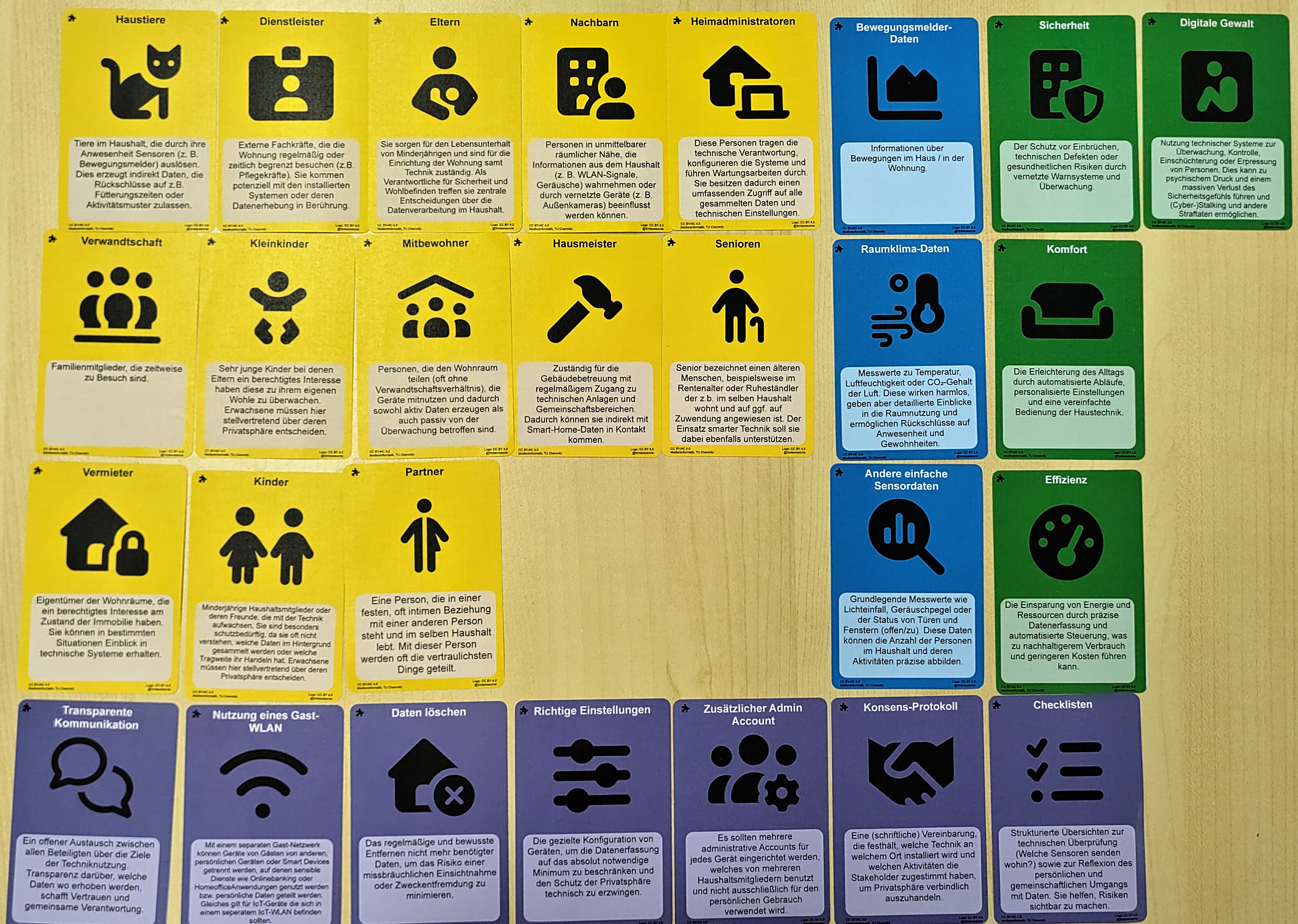 Alle Karten passend zur Originalversion gestaltet auf einem Tisch ausgelegt. Umfassen neue Stakeholder (z.B. Eltern, Senioren, Nachbarn, Vermieter, Mitbewohner), Daten (Raumklimadaten, andere einfache Sensordaten), Auswirkungen (z.B. Effizienz, Komfort, Digitale Gewalt) und Maßnahmen (z.B. Transparente Kommunikation, Daten löschen, Konsensprotokoll)