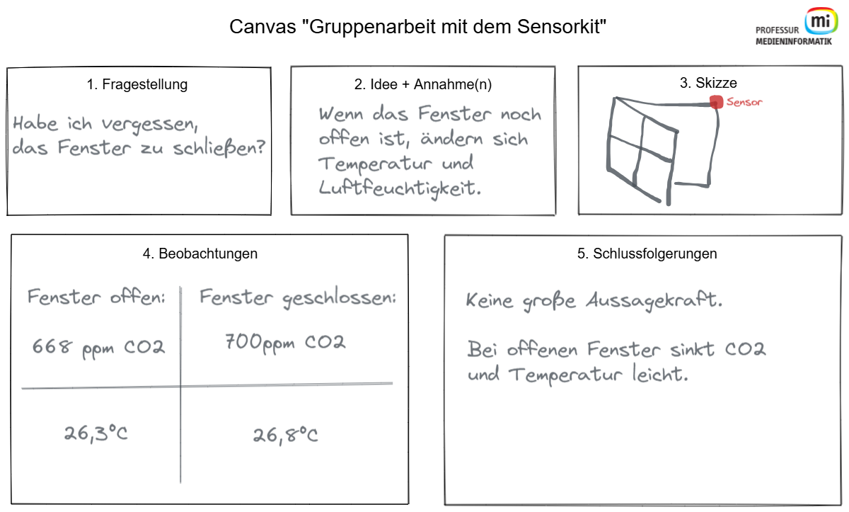 Das Datenexperiment Canvas, bestehend aus fünf freien Feldern für 1. Fragestellung, 2. Idee + Annahmen, 3. Skizze, 4. Beobachtungen, 5, Schlussfolgerungen