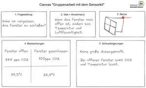 Das Datenexperiment Canvas, bestehend aus fünf freien Feldern für 1. Fragestellung, 2. Idee + Annahmen, 3. Skizze, 4. Beobachtungen, 5, Schlussfolgerungen