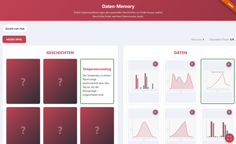 Screenshot des Datenmemorys mit verschiedenen 'Memorykarten'. Links 5 verdeckte und eine aufgedeckte Karte mit einer Datengeschichte, rechts 6 Datengraphen